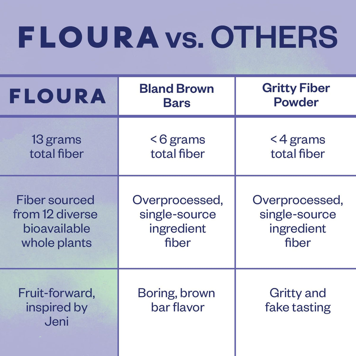 Floura Blueberry Matcha Fiber Bars - Vegan, Gluten & Dairy Free High Fiber Snack (10 Pack)