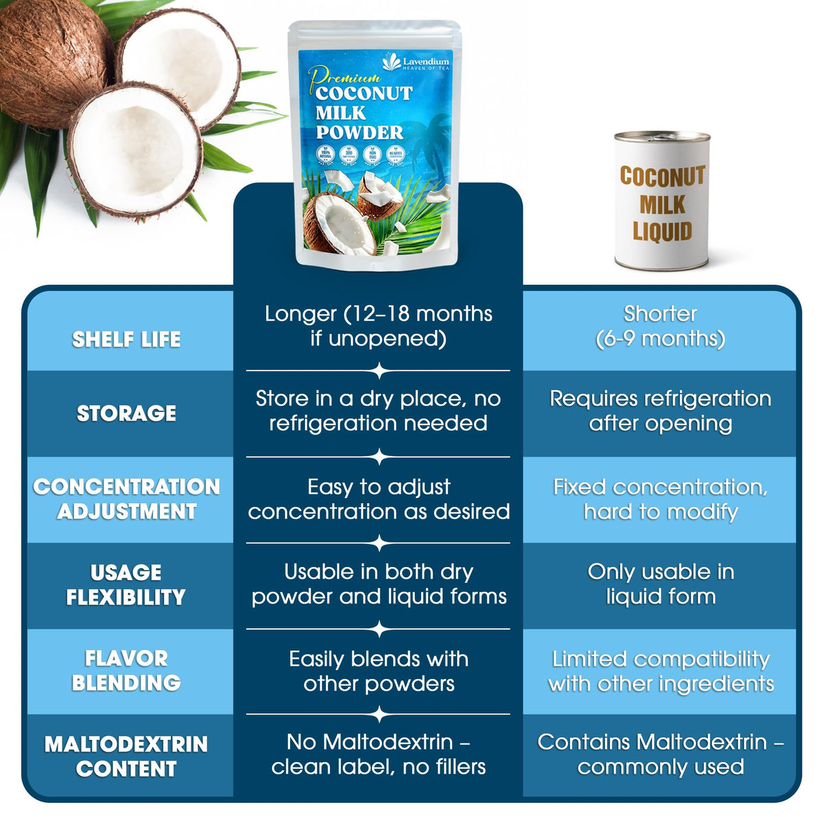 Lavendium Coconut Milk Powder – 20oz Unsweetened, 100% Natural Creamer Alternative