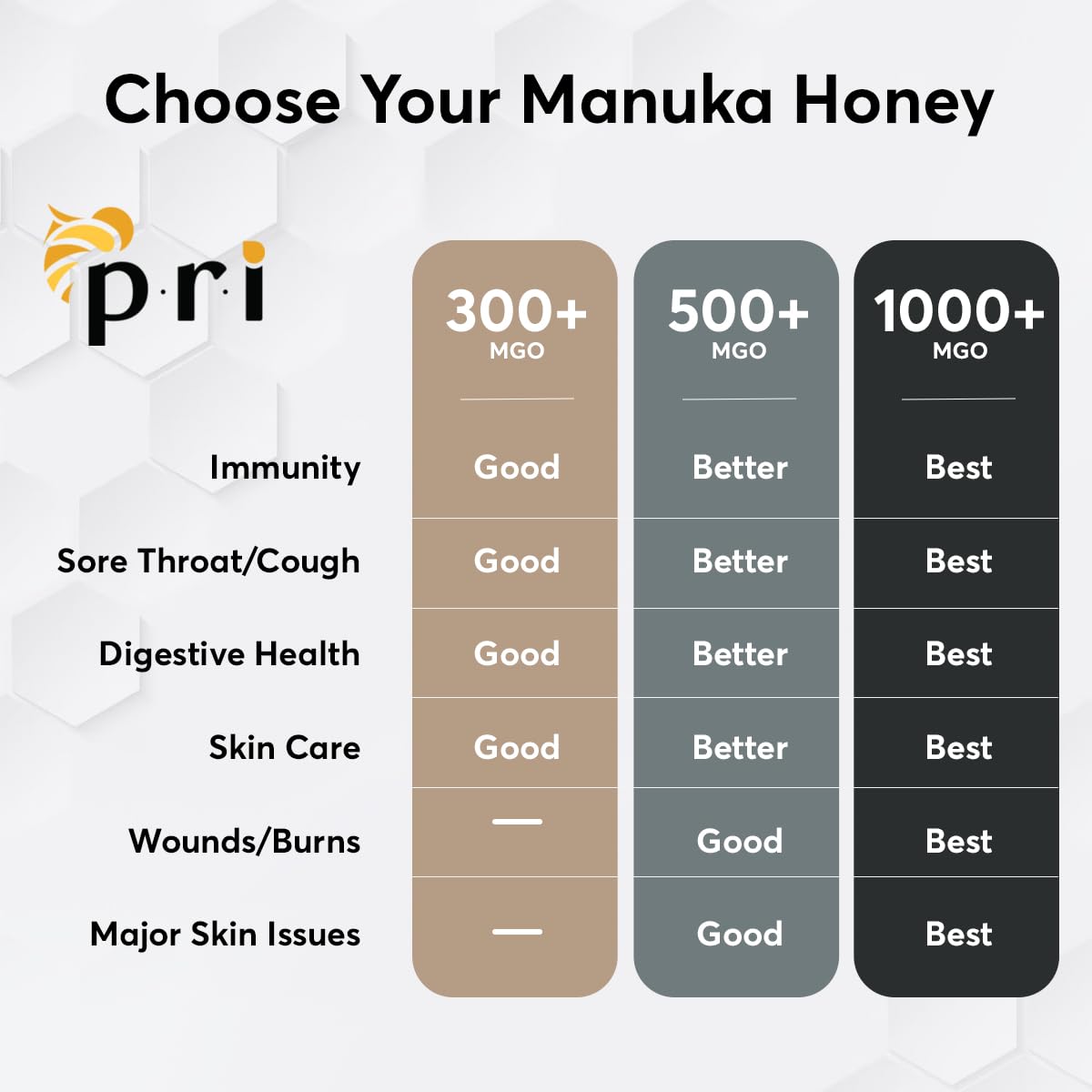 P.R.I Manuka Honey MGO 1000+ Ultra-Potent Monofloral NZ Honey – 500g, QR-Traceable, Cool-Processed