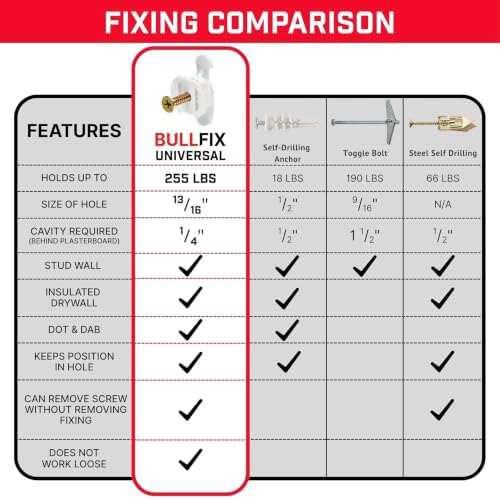 Bullfix Drywall Anchors and Screws Kit - Holds 255lbs - 96 Pack | Heavy Duty Drywall Anchors for Shallow Hollow Cavity, Dry Wall Screws, Dry Wall Kit - size: 96 Pack