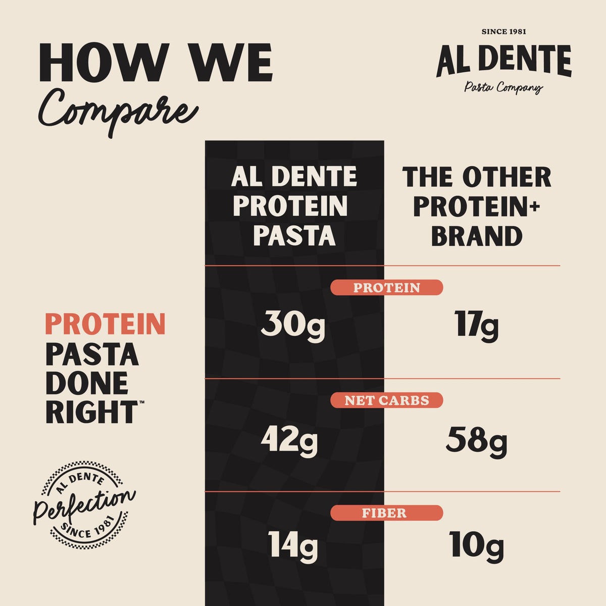 AL DENTE Protein Pasta Egg Fettuccine – 30g Protein per 3.5oz Serving, Lower Carb, High Fiber | 4 x 10oz Bags