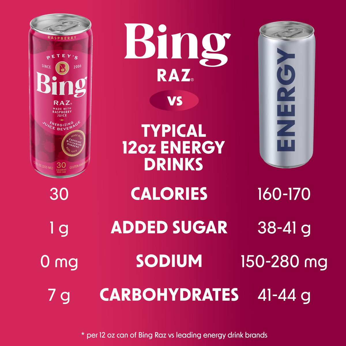 BING RAZ Raspberry Energizing Juice Beverage – 12oz Cans (12-Pack) | Real Juice, 100mg Caffeine, 1g Added Sugar, 30 Calories, 5 B-Vitamins & Ginseng | Vegan, Gluten Free