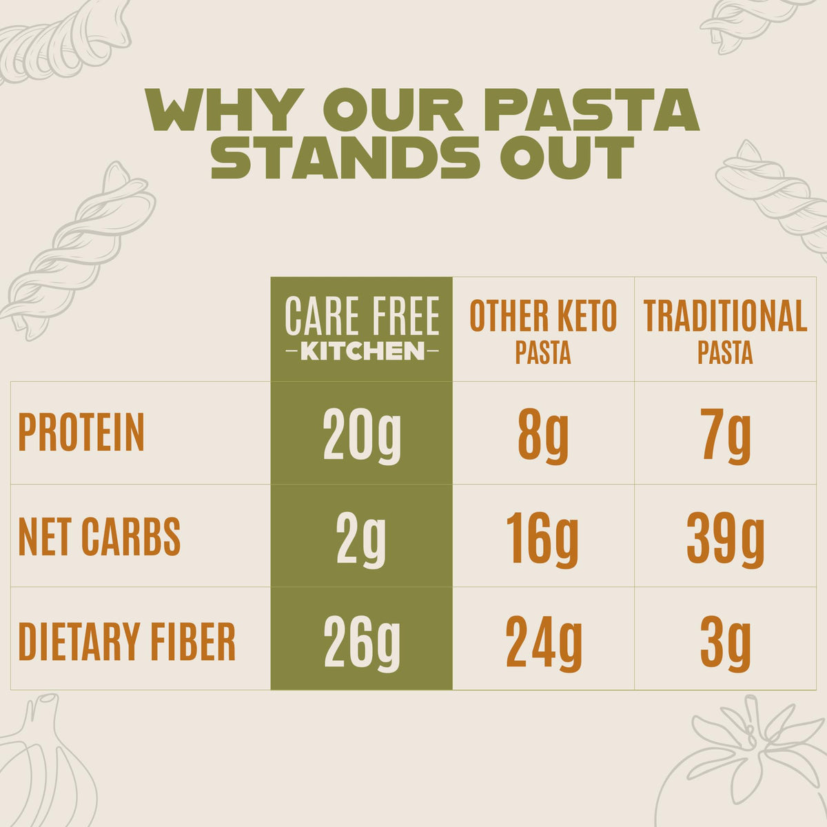 Care Free Kitchen Plain Rotini Keto Pasta Noodles – 3-Pack, 20g Protein, 2g Net Carbs, 26g Fiber