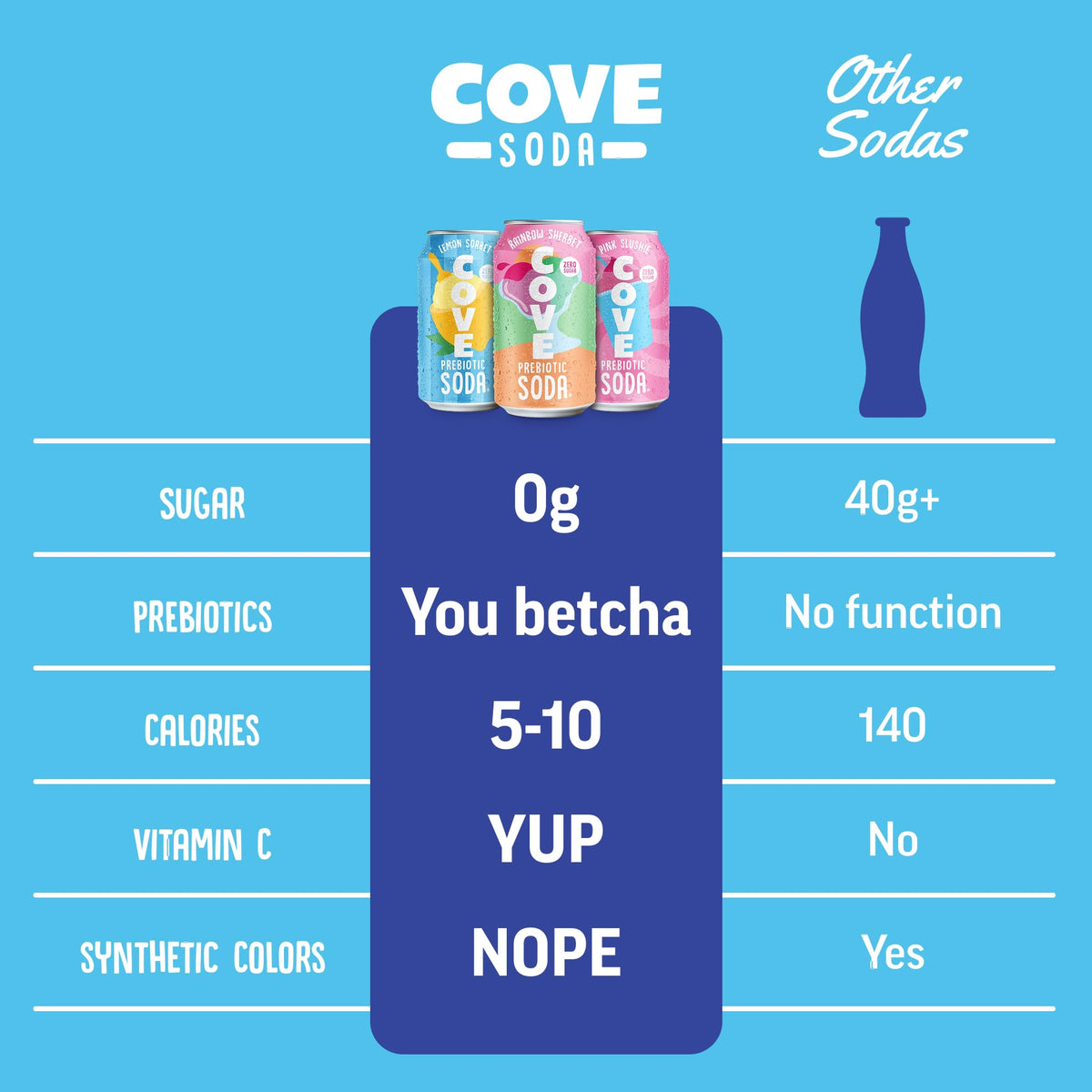 Cove Soda Prebiotic Zero Sugar Soda — 4g Fiber, 80% DV Vitamin C, Frozen Favorites 12-Pack