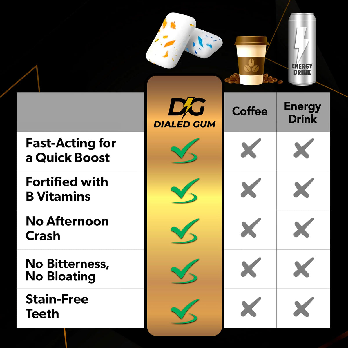 Dialed Energy Gum (112pc) — 50mg Natural Caffeine | L-Theanine + Taurine | Sugar Free, 0 Calories | Xylitol | Cool Mint