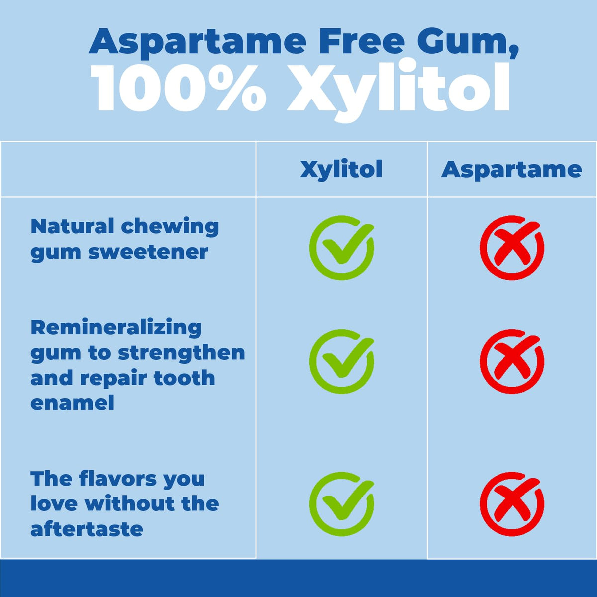 Epic 100% Xylitol Wintergreen Gum — Sugar Free, Aspartame Free | 12 Pack