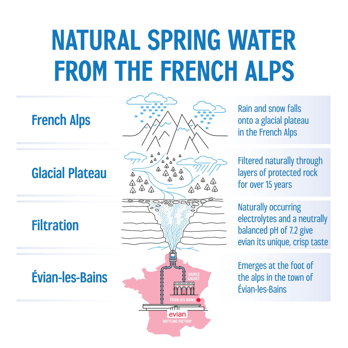 evian Natural Spring Water – Pure Hydration with Natural Electrolytes | 16.9 fl oz / 500 mL (Pack of 24)