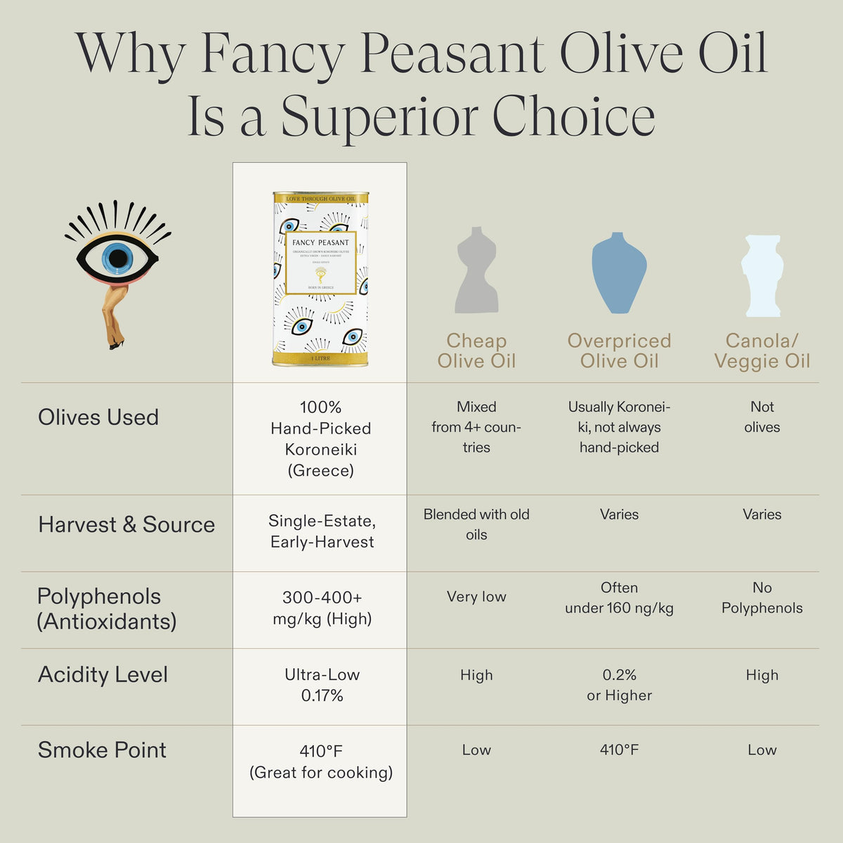 Fancy Peasant Everything Olive Oil – 1L Greek Extra Virgin Olive Oil, Polyphenol-Rich EVOO