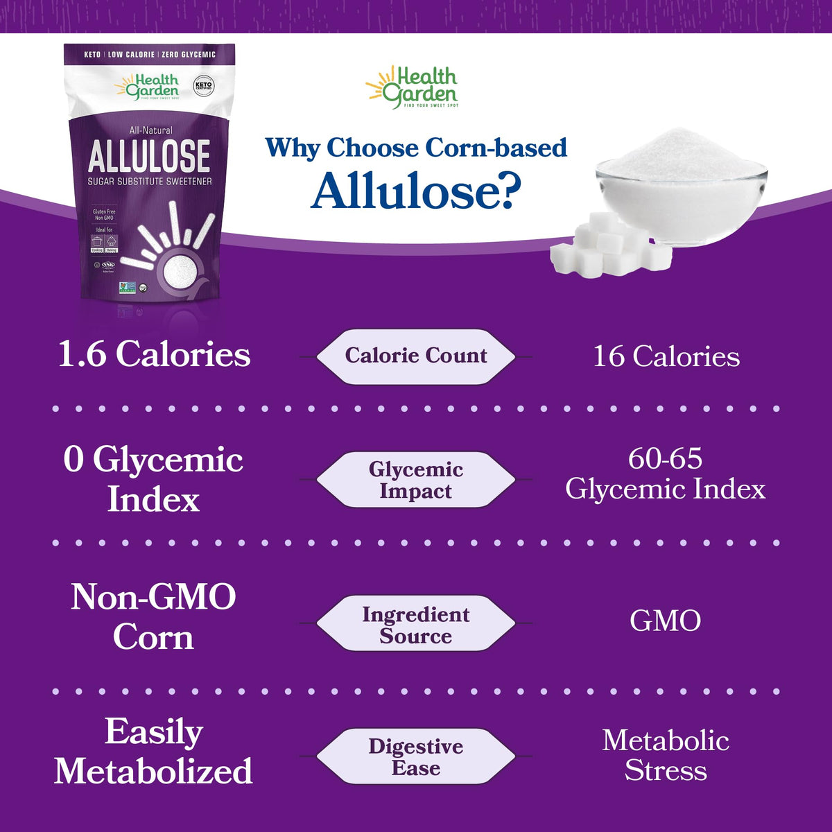 Health Garden Allulose Sweetener – 40oz Zero-Calorie Sugar Substitute for Keto & Baking