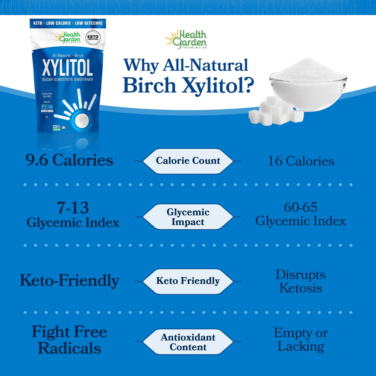 HEALTH GARDEN Birch Xylitol Sweetener – 40 oz, 1:1 Sugar Replacement, Vegan & Non-GMO