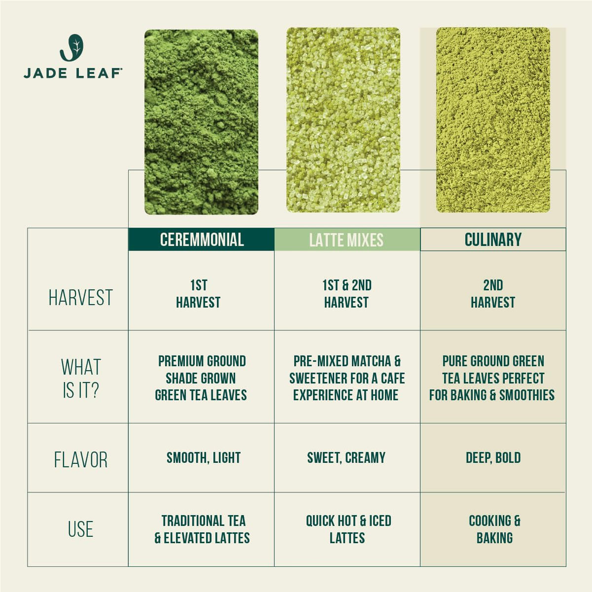Jade Leaf Matcha Organic Ceremonial Grade – Barista Edition, 100g (3.53 oz)
