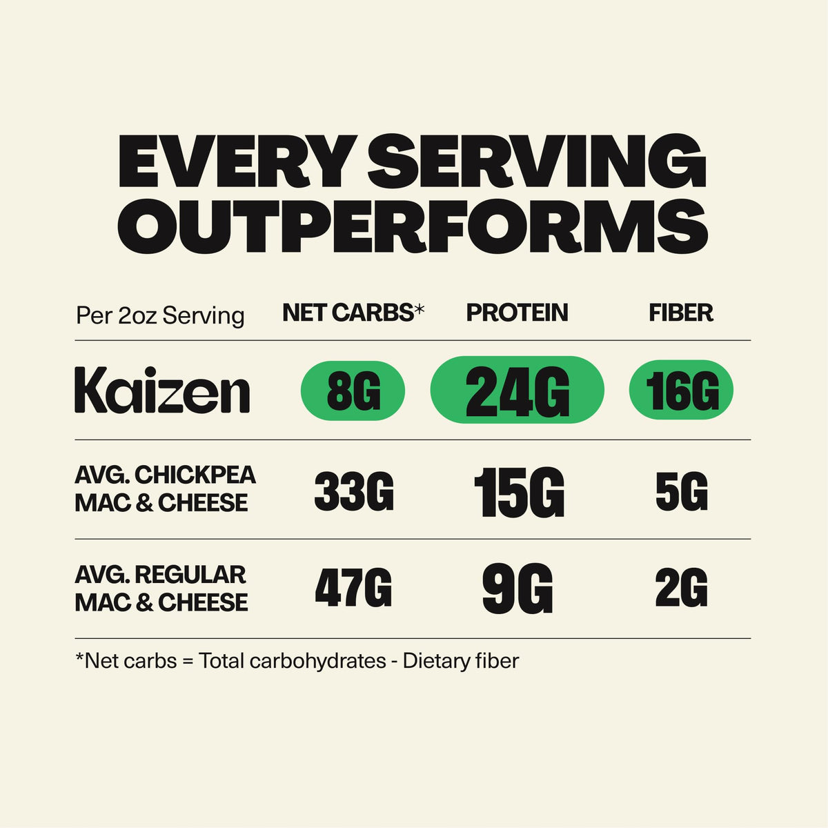 Kaizen High Protein Spicy Buffalo Ranch Mac & Cheese – 3-Pack, Keto-Friendly, Gluten-Free, Plant-Based