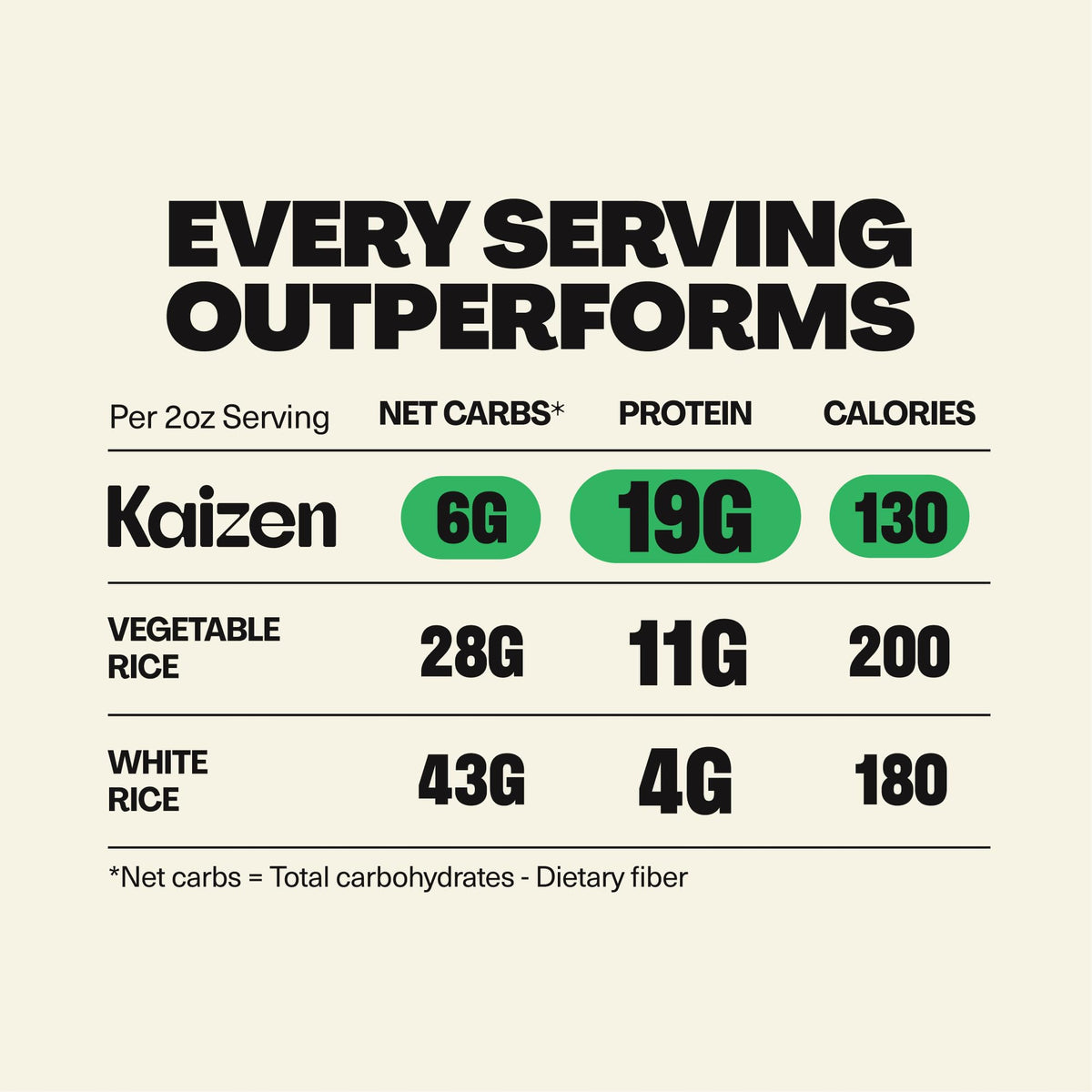 Kaizen Spanish Protein Rice — 19g Protein, 6g Net Carbs, Gluten-Free, Keto-Friendly | Pack of 3