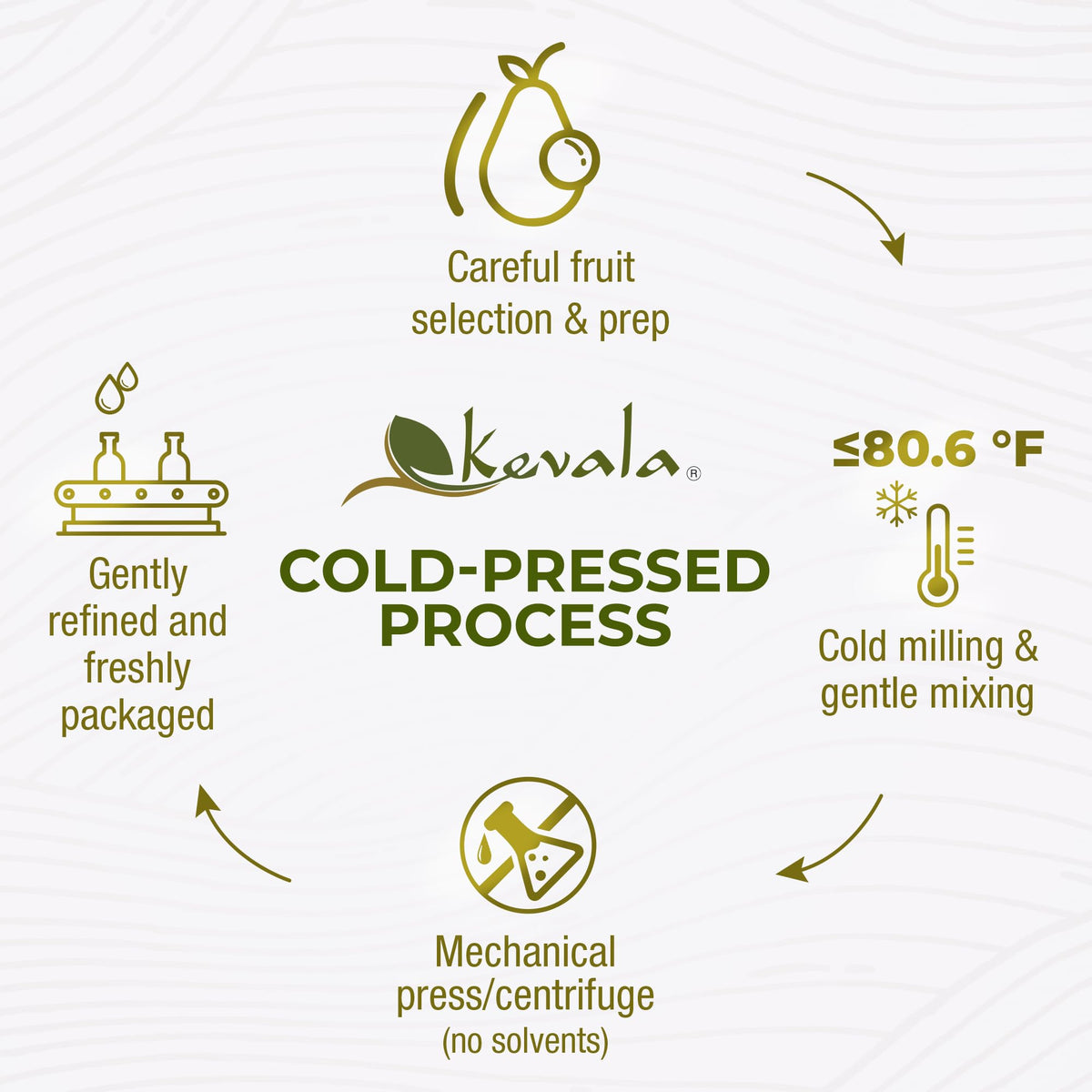 Kevala Avocado Oil – Cold Pressed, Non-GMO Project Verified & Kosher | High-Heat Cooking & Skin Care – 64 Fl Oz