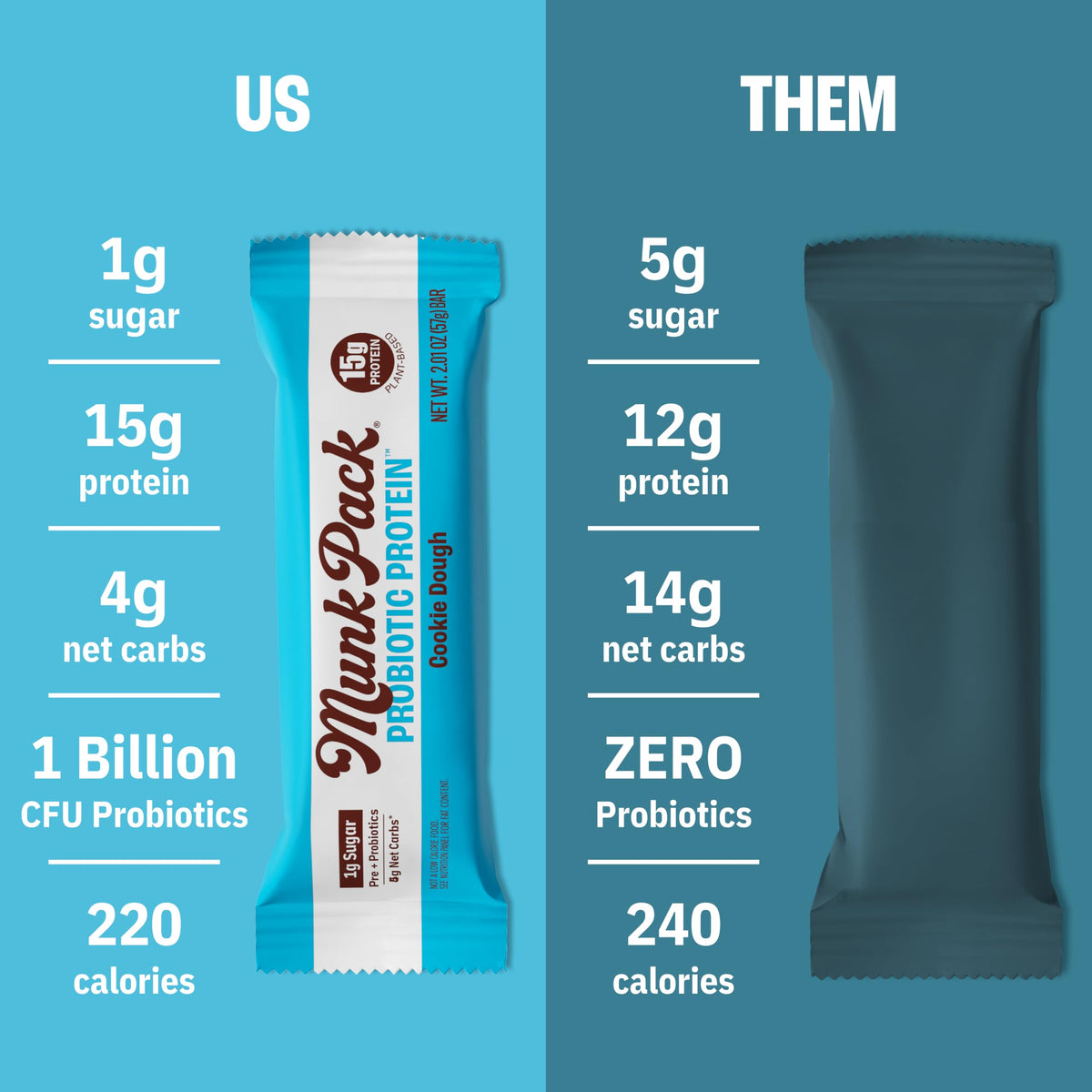 Munk Pack Cookie Dough Probiotic Keto Protein Bars — 15g Protein, 1g Sugar, 4g Net Carbs | Gluten Free, Non-GMO | 12 Count