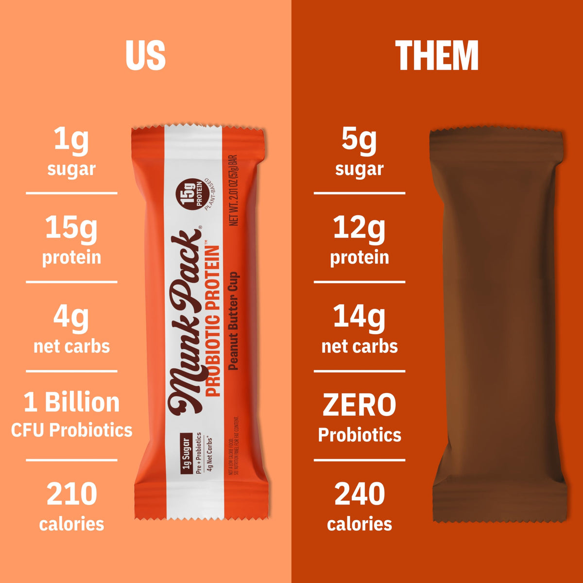 Munk Pack Peanut Butter Cup Probiotic Keto Protein Bars – 15g Protein, 4g Net Carbs, 1g Sugar | Gluten-Free