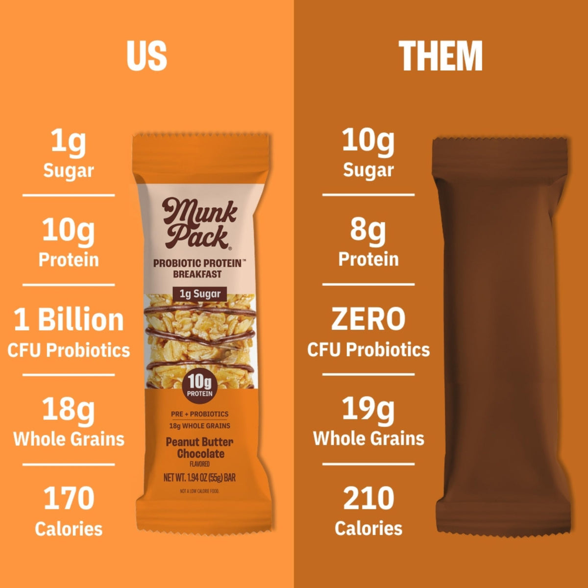 Munk Pack Peanut Butter Probiotic Protein Bars – 10g Plant Protein, 1g Sugar, 6g Fiber | Gluten-Free, Non-GMO Breakfast Bars (12 Count)