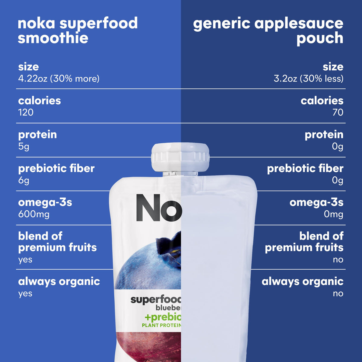 NOKA Blueberry Beet Superfood Smoothie Pouches – 12 Pack, Plant Protein, Prebiotic Fiber, Vegan & Gluten Free