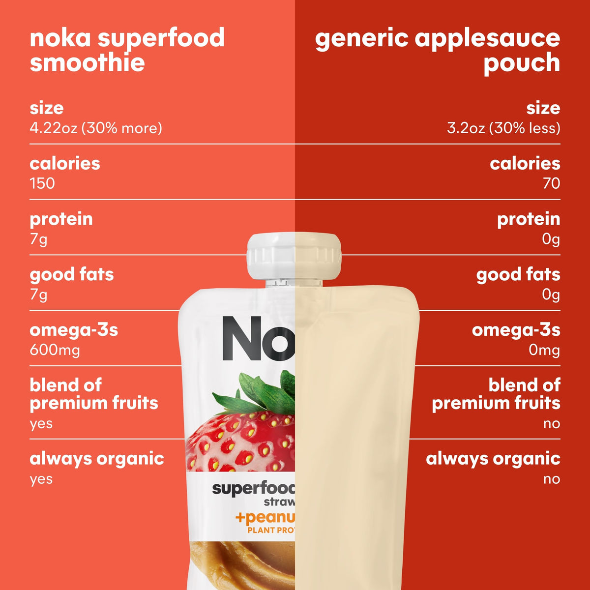 NOKA Superfood Nut Butter Smoothie Pouches – Organic Strawberry Peanut Butter, Plant Protein & Gluten Free, 4.22 oz (12-Pack)