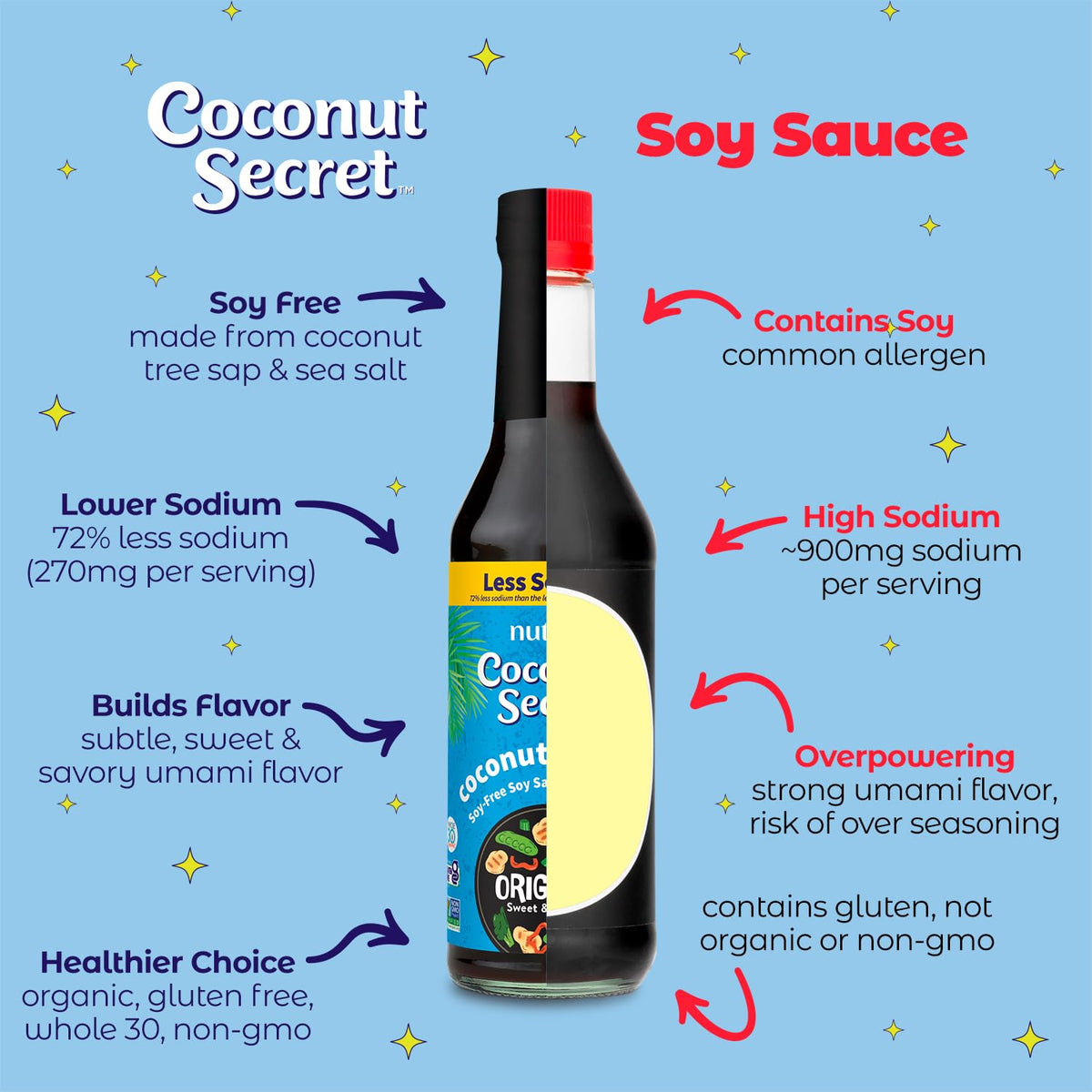 Nutiva Coconut Secret Coconut Aminos - 128 oz | Low-Sodium Organic Gluten-Free Soy Sauce Alternative