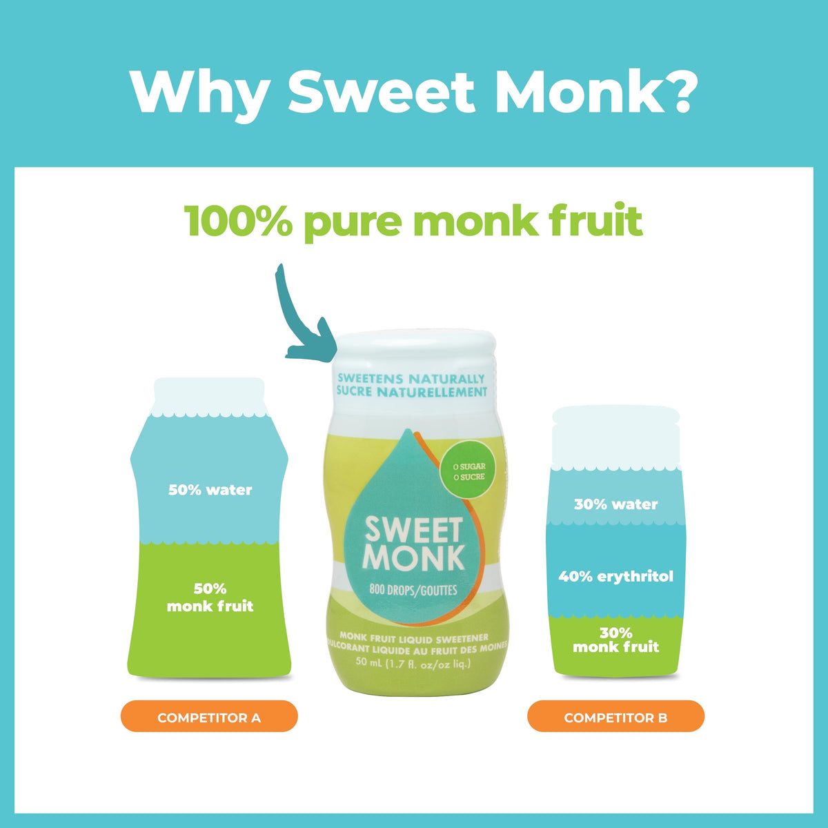OLÜ NATURALS SweetMonk Monk Fruit Liquid Sweetener - 50ml, 0 Calorie, Keto Friendly - 3-Pack
