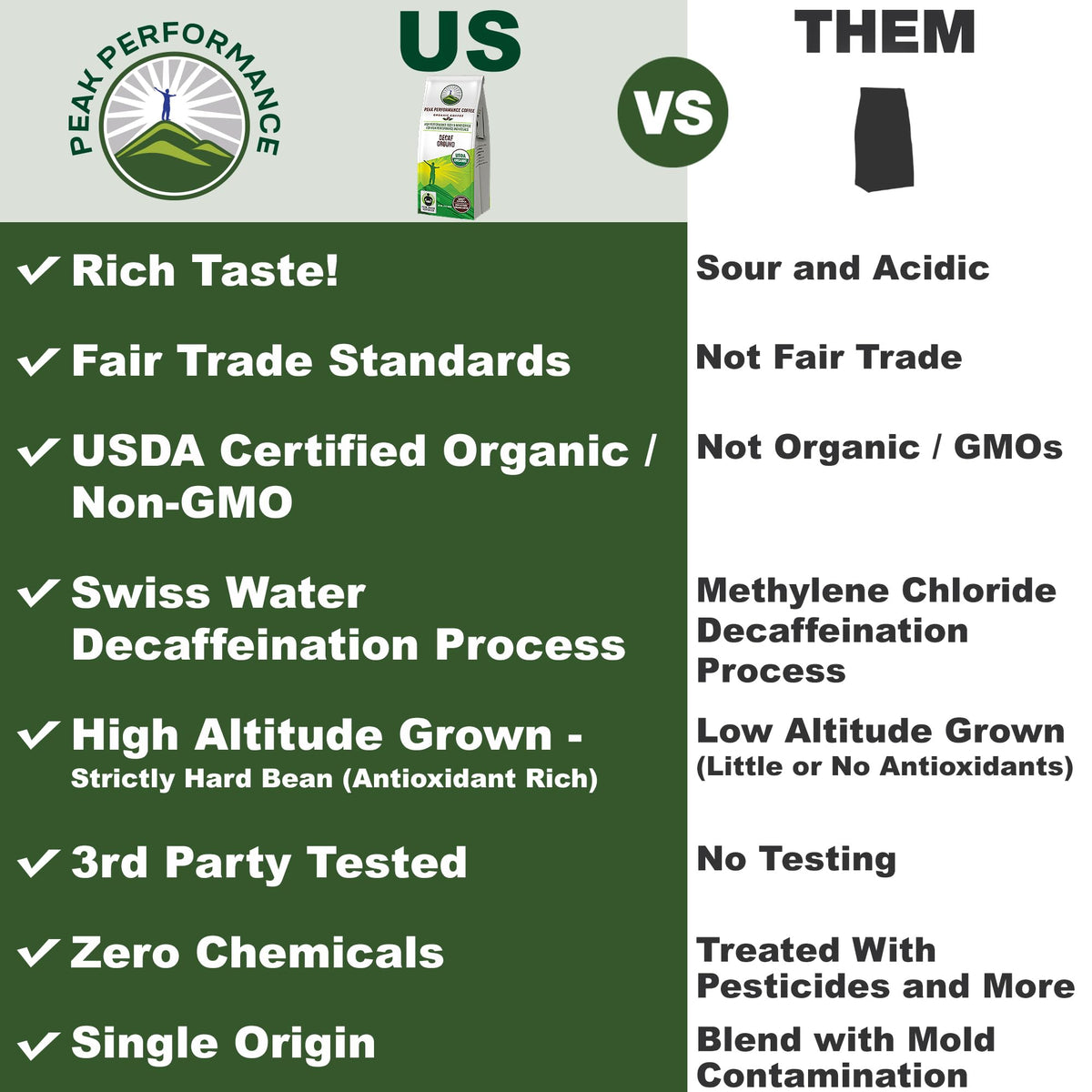 Peak Performance High Altitude Organic Decaf Coffee – Fair Trade, Low Acid, Ground 12 oz