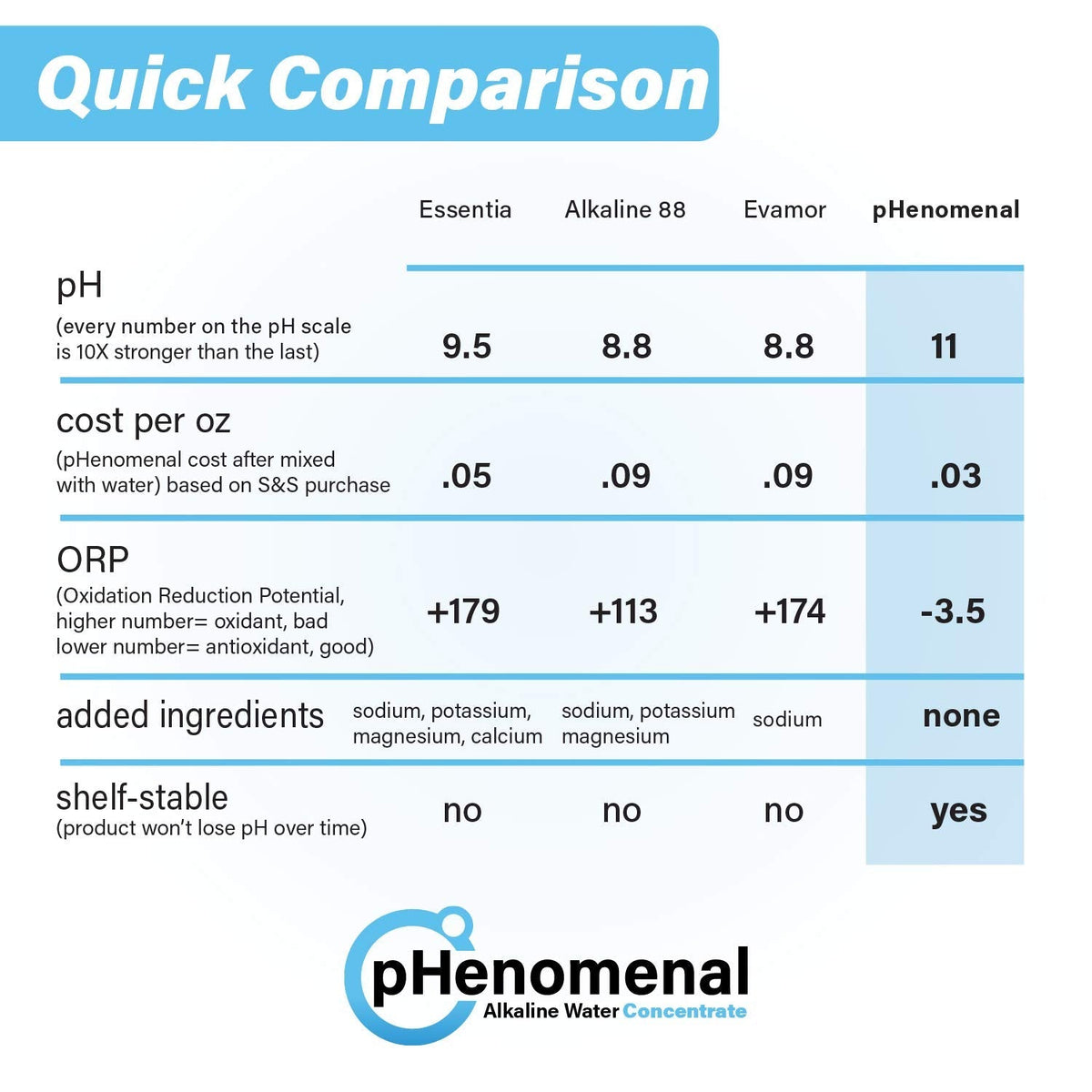 pHenomenal Water Phenomenal Alkaline Water Concentrate — Makes 8 Gallons of 11pH+ (32 oz, Tasteless)