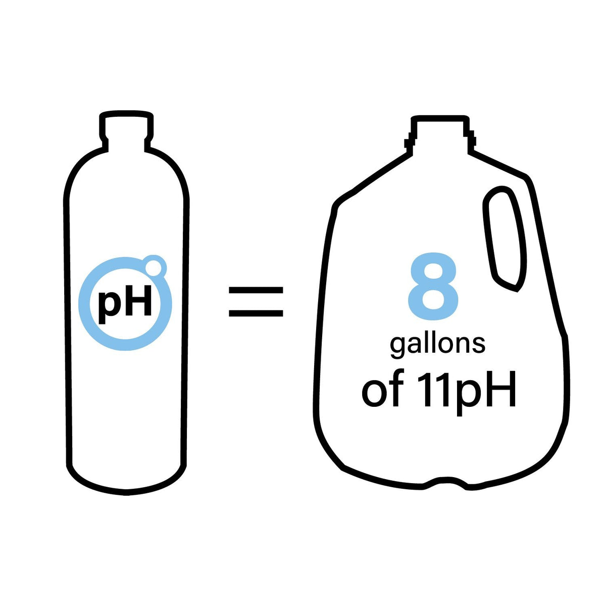 pHenomenal Water Phenomenal Alkaline Water Concentrate — Makes 8 Gallons of 11pH+ (32 oz, Tasteless)