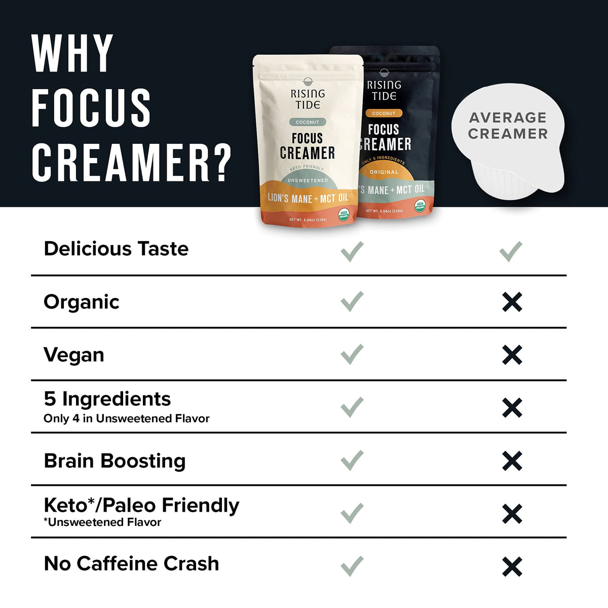 Rising Tide Organic Mushroom Creamer – Coconut Milk Powder, Lions Mane, MCT Oil | Non-Dairy Keto Coffee Creamer
