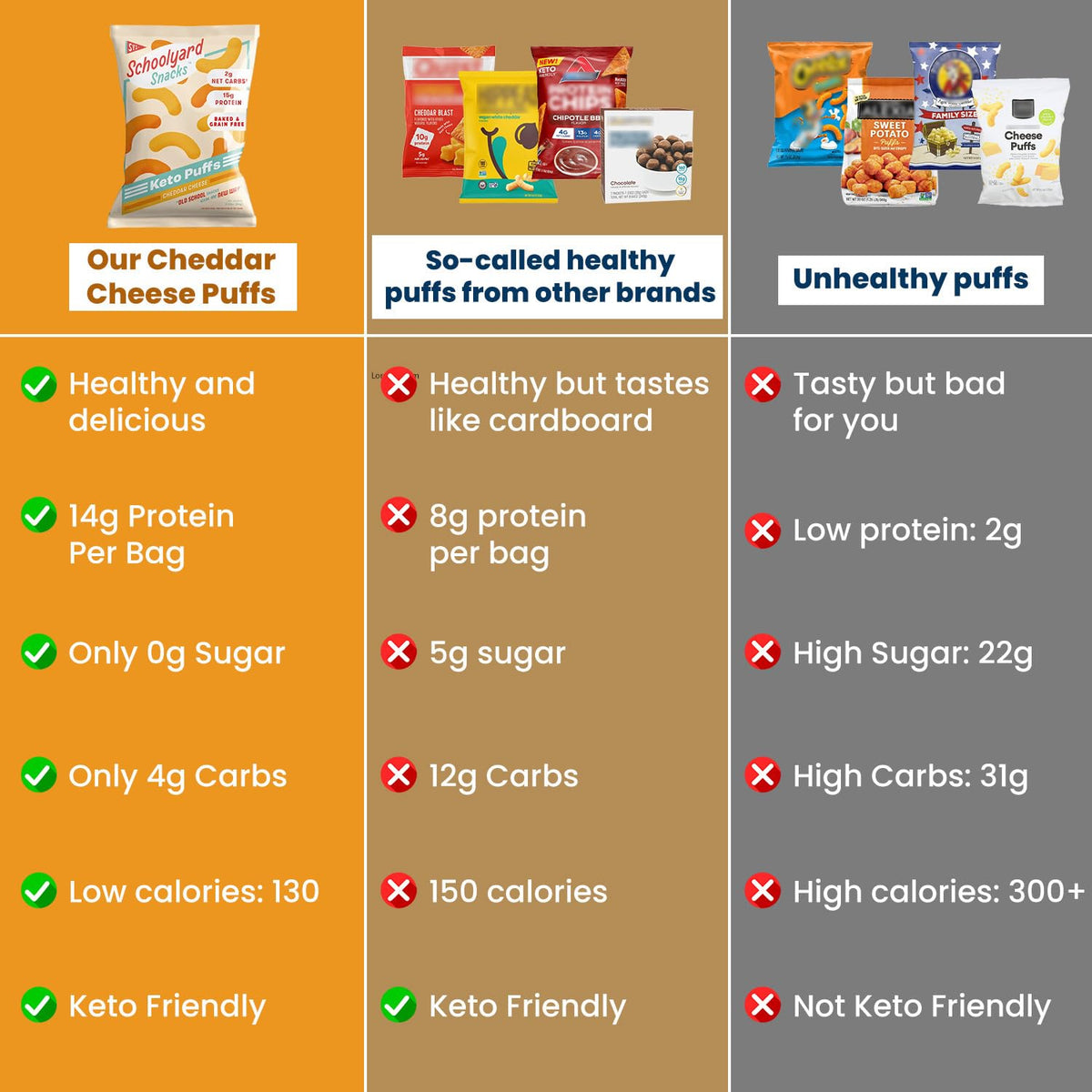 Schoolyard Snacks Cheddar Protein Puffs – 15g Protein, Low Carb & Sugar, Gluten Free, USA Made 12 Pack