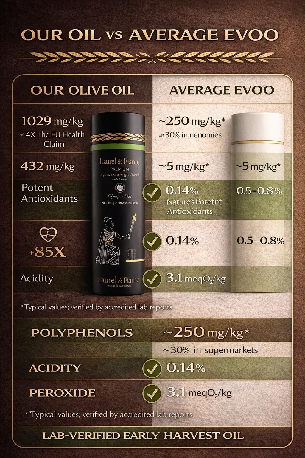 USDA Organic Olympia Premium Olive Oil Extra Virgin — 1029 mg/kg Polyphenols | The Olive Temple