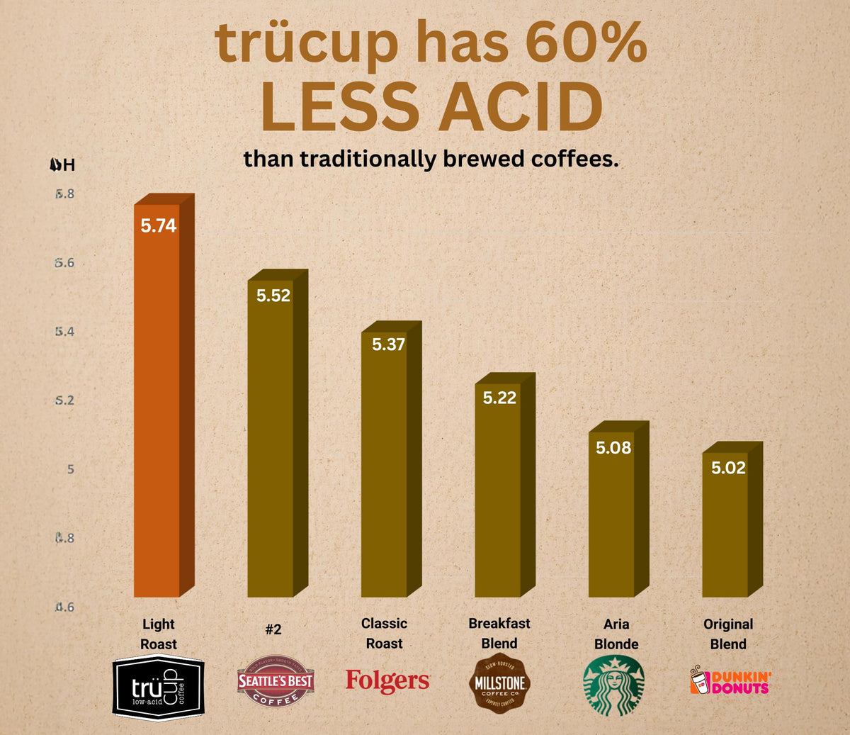 trücup Low Acid Bold Roast Coffee Pods – 48 Count, Keurig Compatible, Gentle on Stomach, Dark Roast
