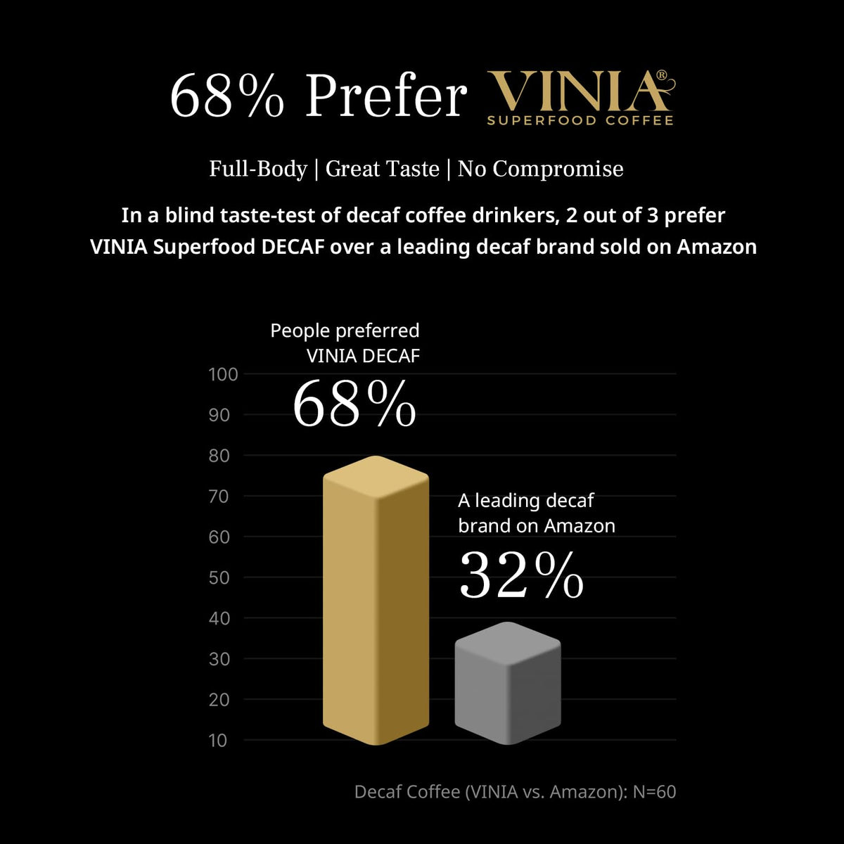 VINIA Decaf Medium-Dark Roast Coffee with Red Grape Piceid Resveratrol | 30-Count K-Cup Pods