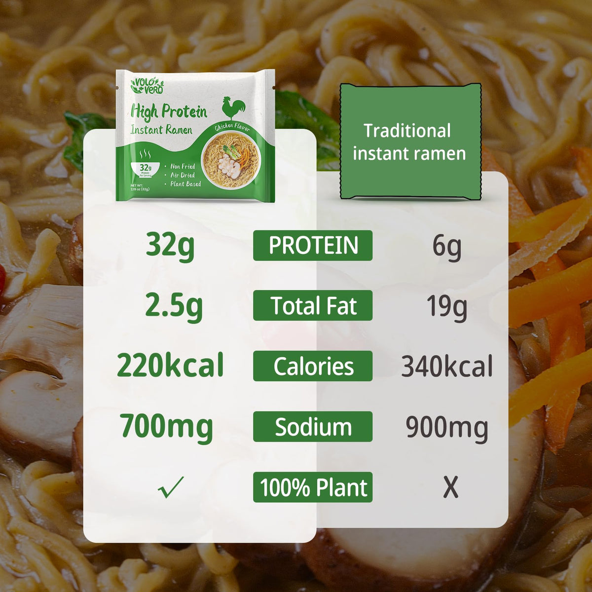 VOLO VERO High Protein 32g Instant Ramen Noodles — Chicken Flavor, 8 Packs, Plant-Based