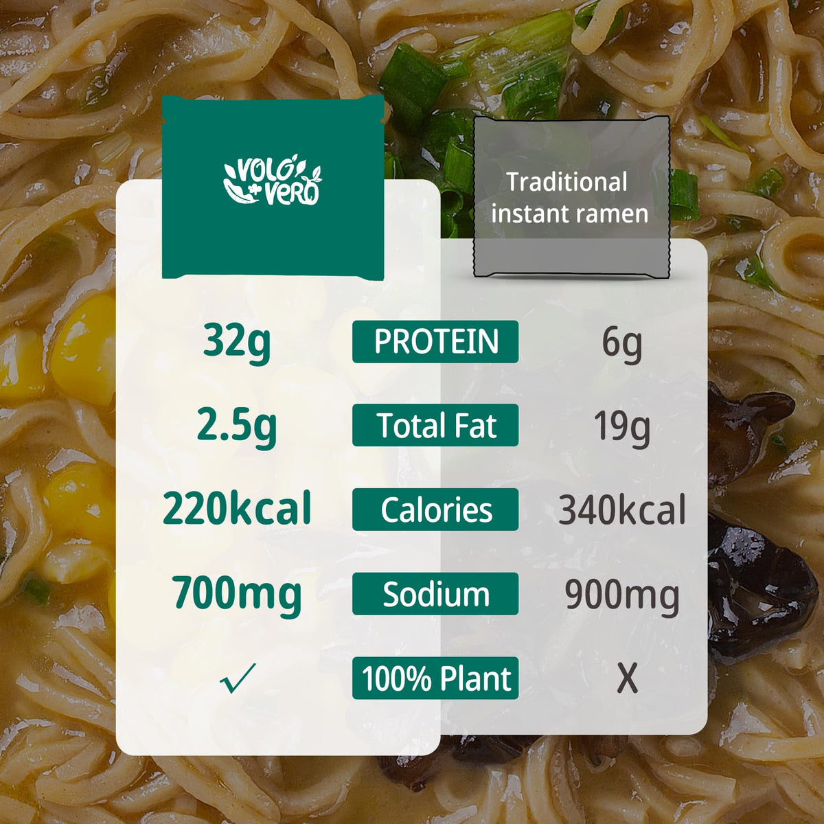 VOLO VERO Protein Ramen Variety Pack (32 g) – Plant-Based High-Protein Instant Noodles, 8 Pack